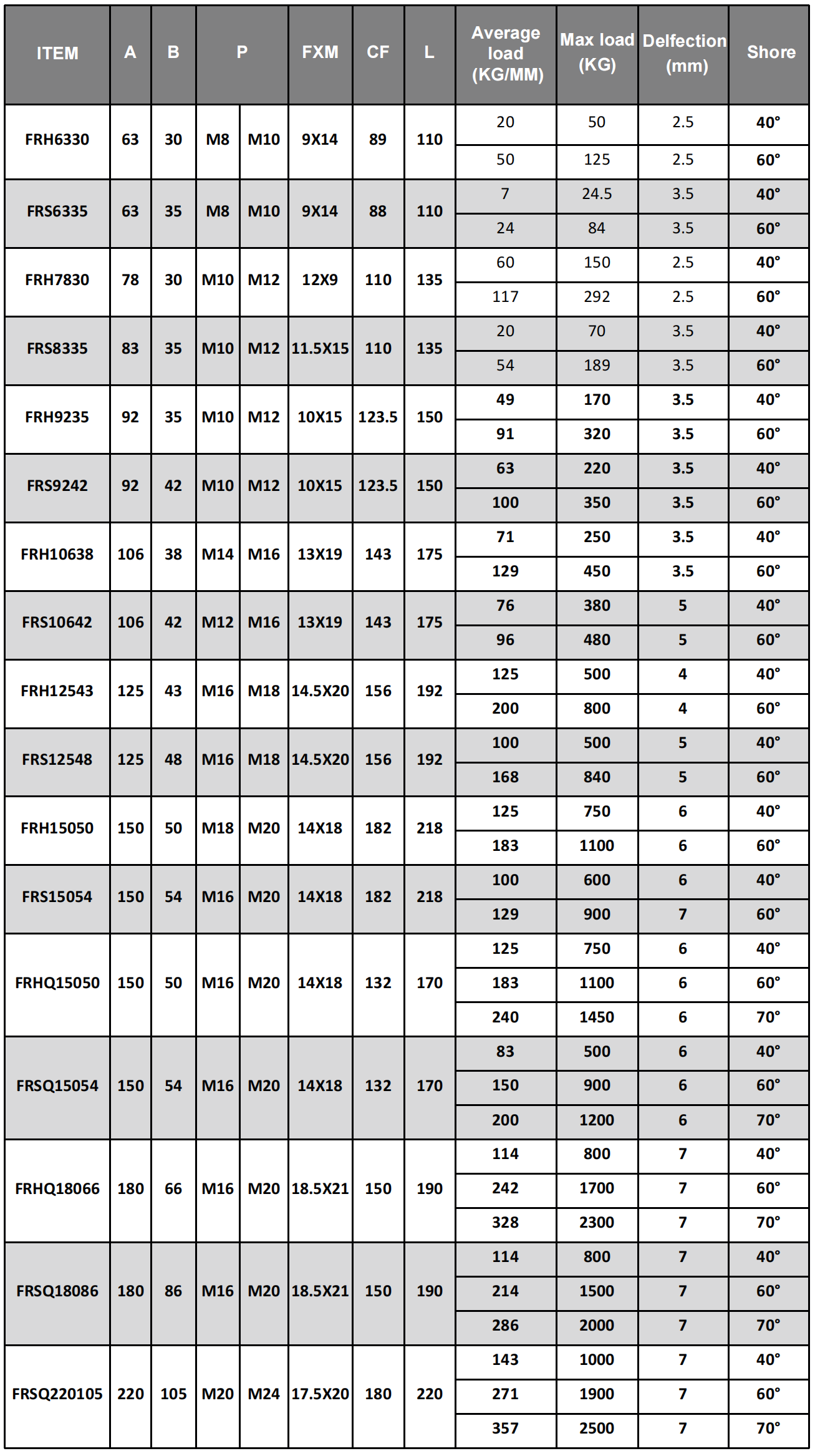 Parameter Table of FRH/FRS Bell Mounts