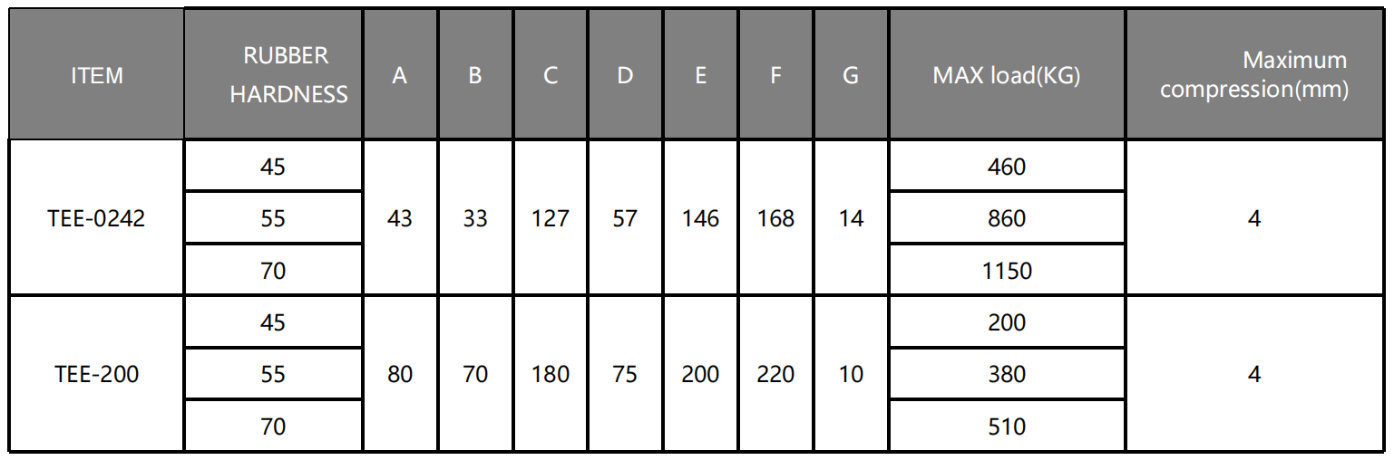 Parameter Table of TEE Series Multi-Layer Antivibration Dampers​