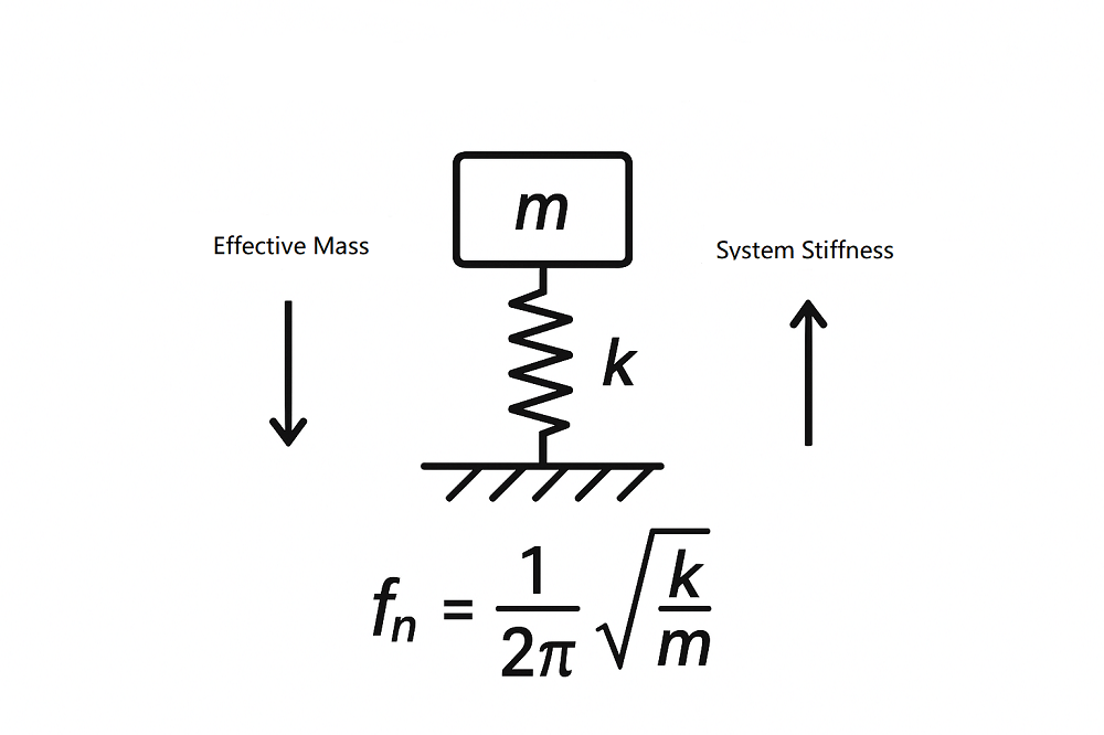 Spring Stiffness