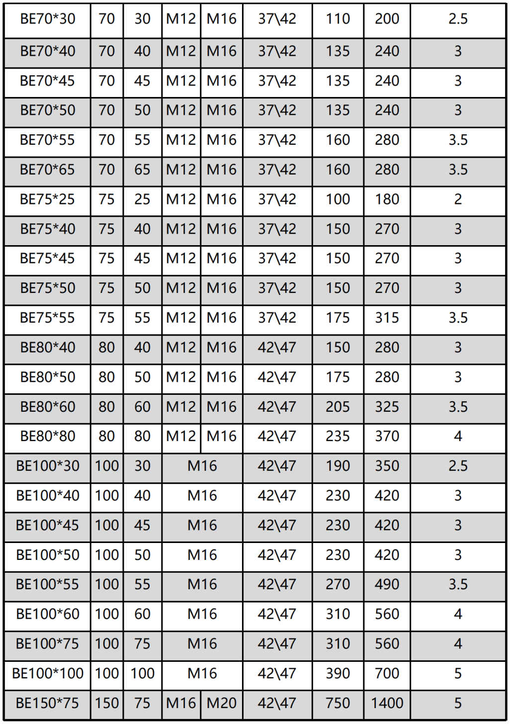Parameter Table of JNCC Vibration mount (2) Parameter Table of JNCC Vibration mount (2)